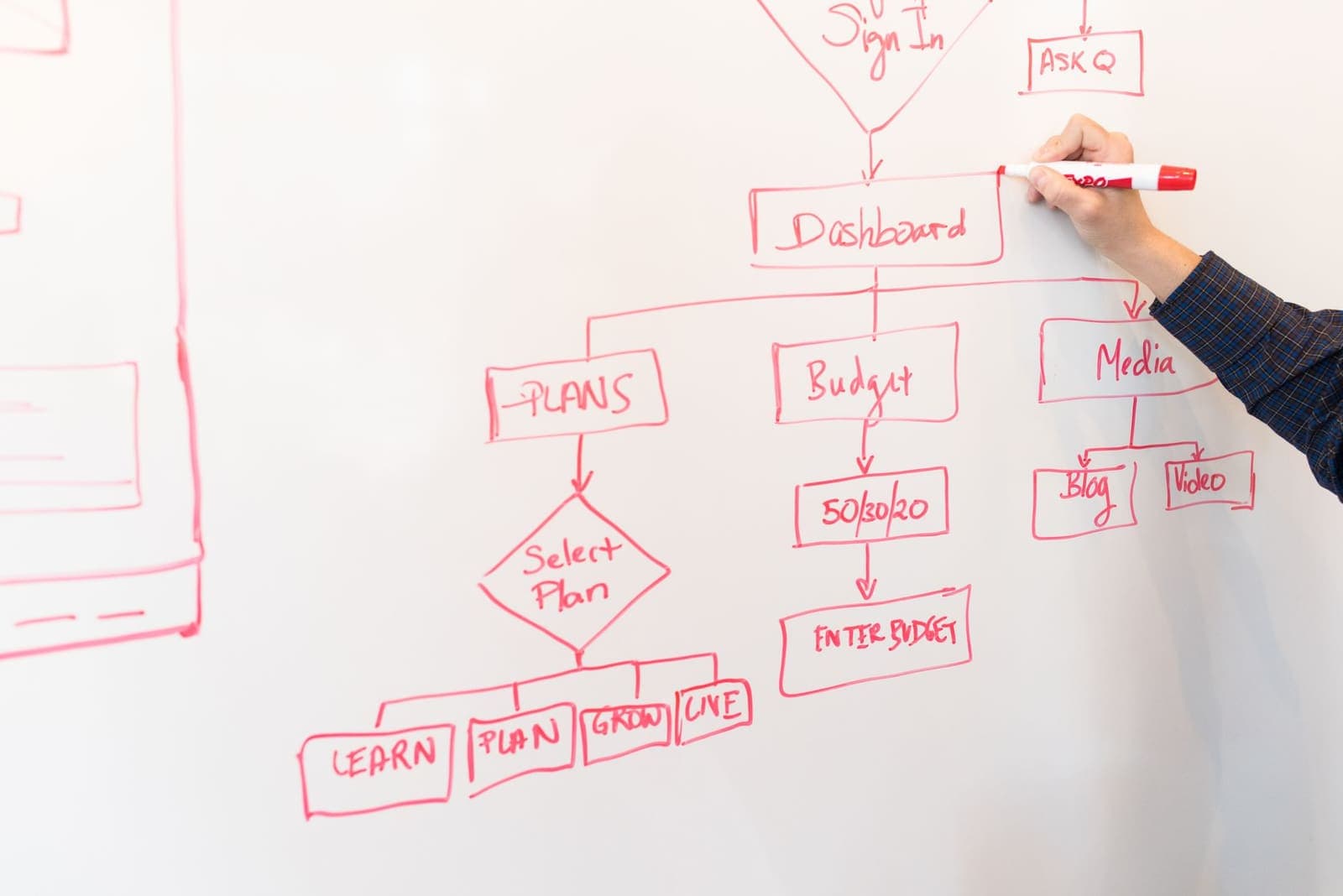 A hand drawing a flowchart in red marker on a whiteboard